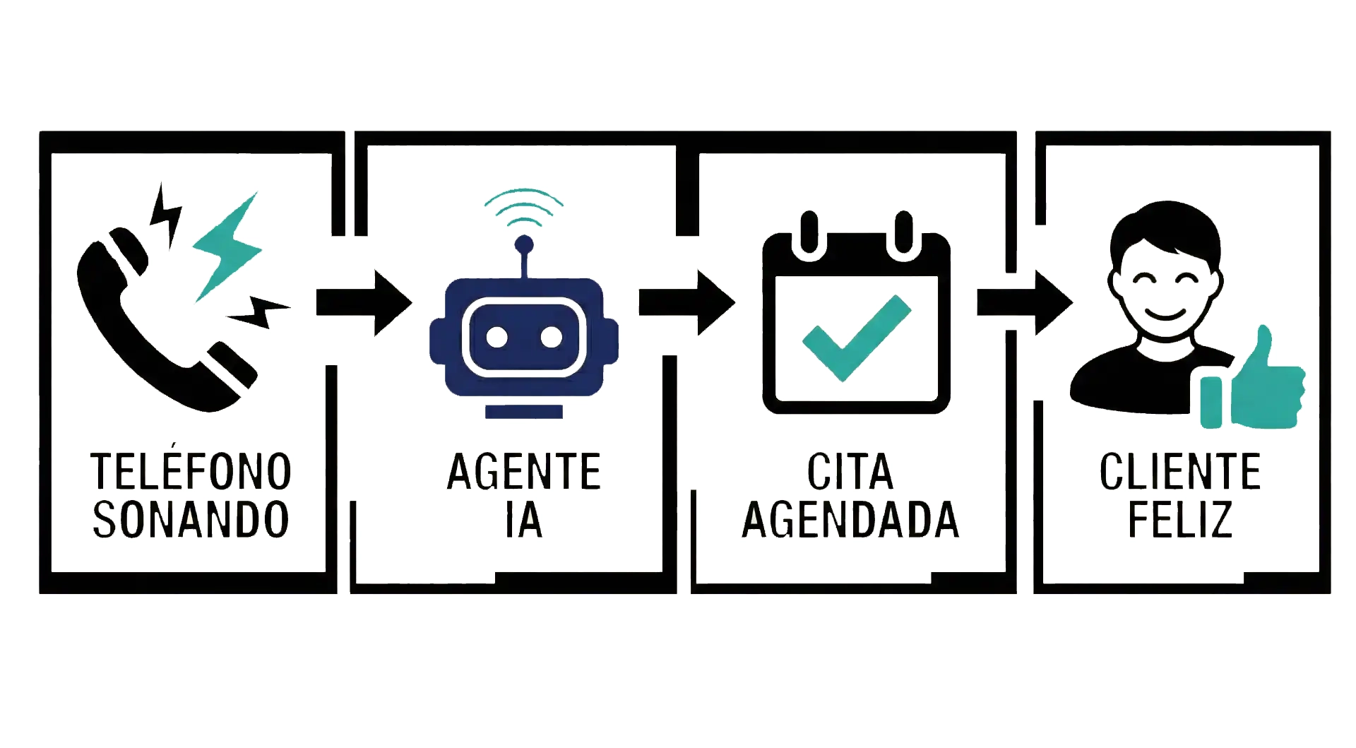 Flujo de una llamada con el agente de voz IA